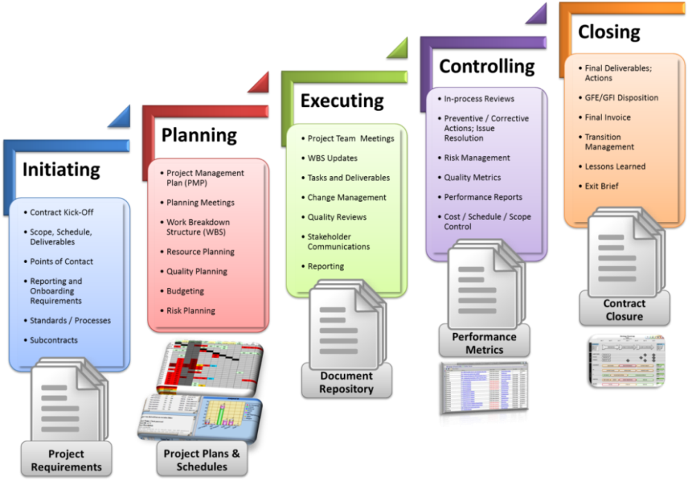 Document program. Program Management. Program process. Management Control. Document Control в проекте.